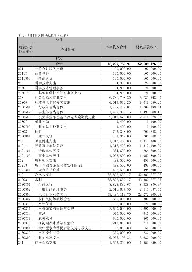 荆门市水利和湖泊局2020年度部门决算.XLS.xls