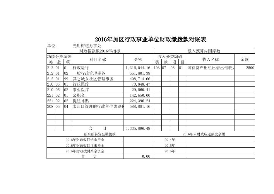 2016年光明街道预算单位决算快报.xls