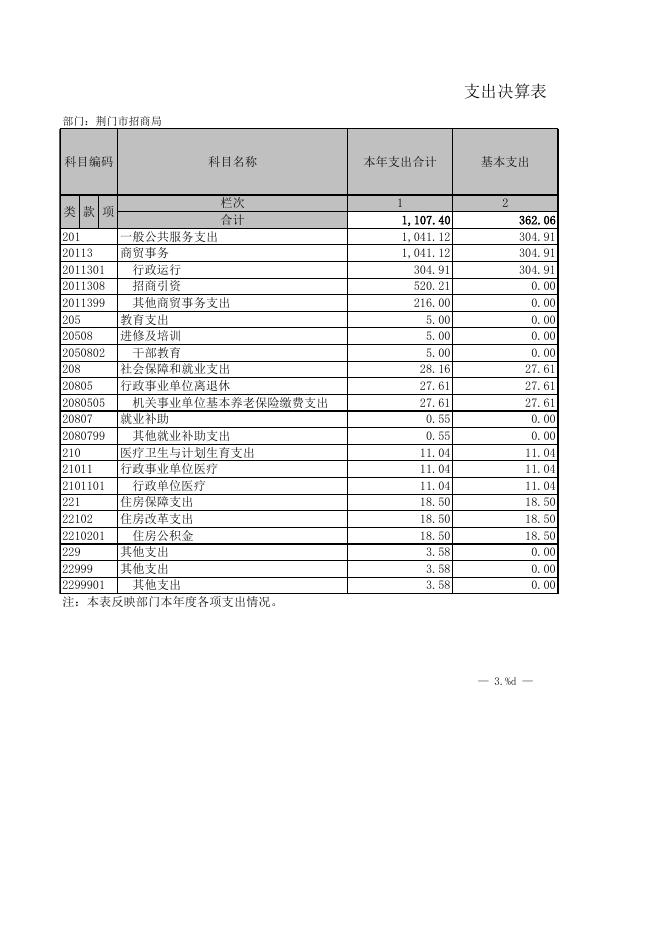 荆门市招商局2018年部门决算公开表.XLS.xls