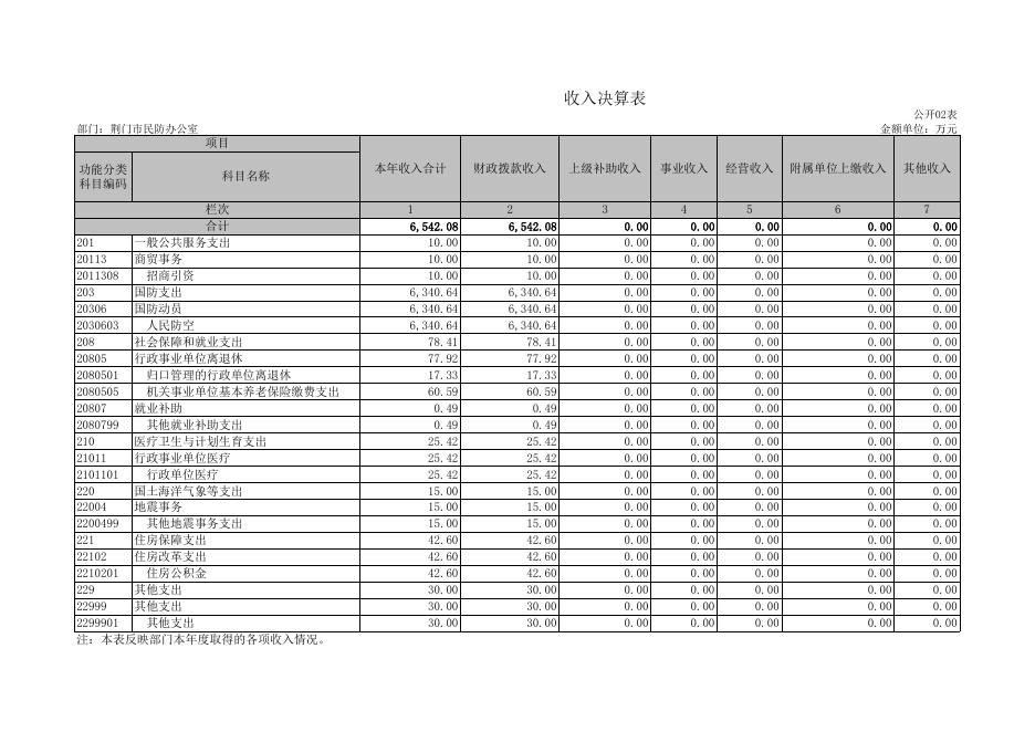 荆门市民防办公室2018年决算公开表.XLS.xls