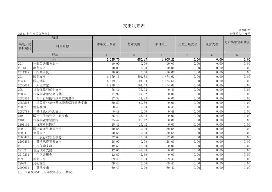 荆门市民防办公室2018年决算公开表.XLS.xls