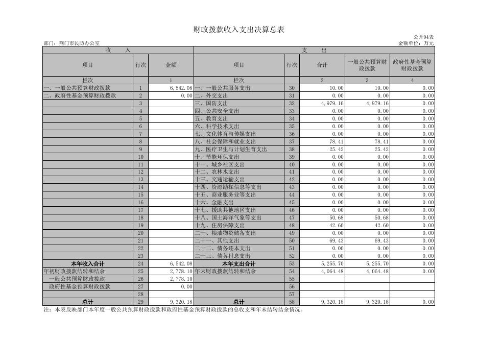 荆门市民防办公室2018年决算公开表.XLS.xls