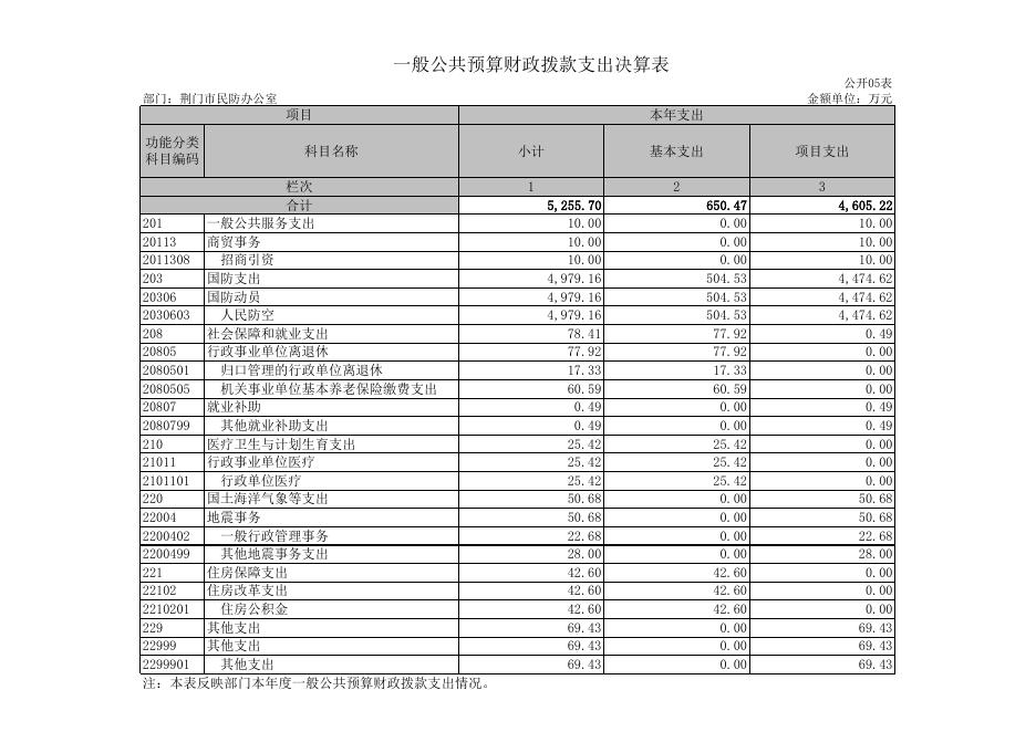 荆门市民防办公室2018年决算公开表.XLS.xls