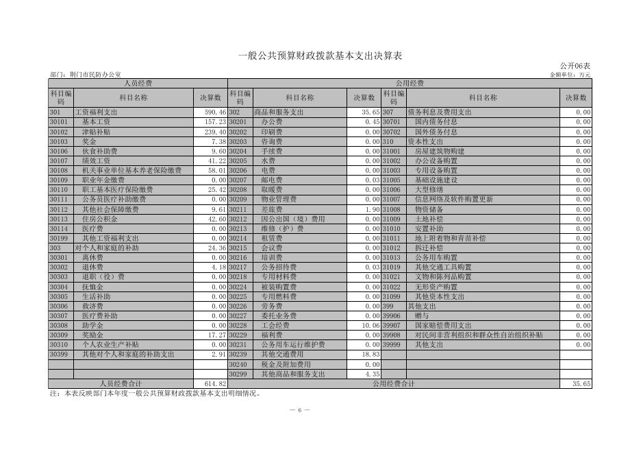 荆门市民防办公室2018年决算公开表.XLS.xls