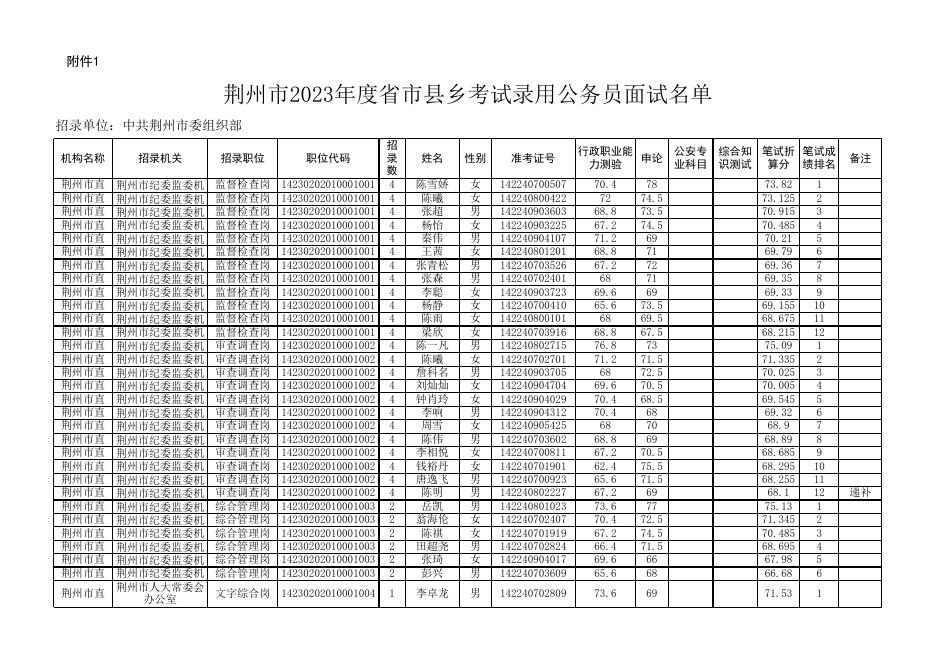 附件1.荆州市2023年度省市县乡考试录用公务员面试人员名单.xlsx