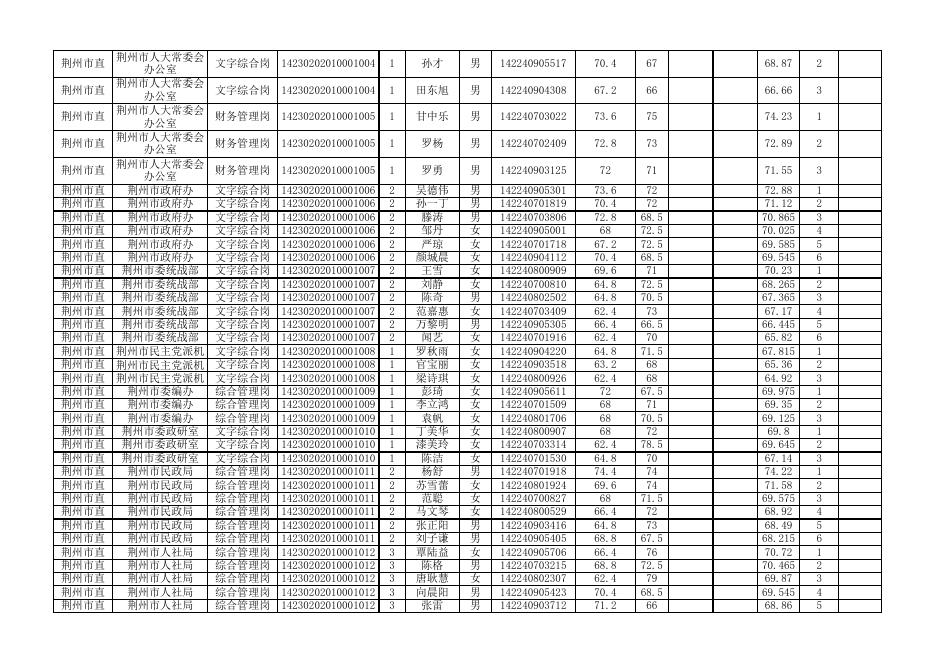 附件1.荆州市2023年度省市县乡考试录用公务员面试人员名单.xlsx