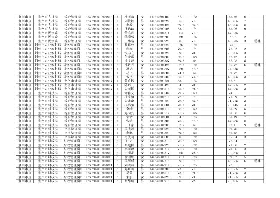 附件1.荆州市2023年度省市县乡考试录用公务员面试人员名单.xlsx