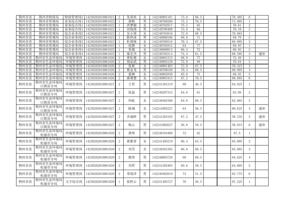 附件1.荆州市2023年度省市县乡考试录用公务员面试人员名单.xlsx