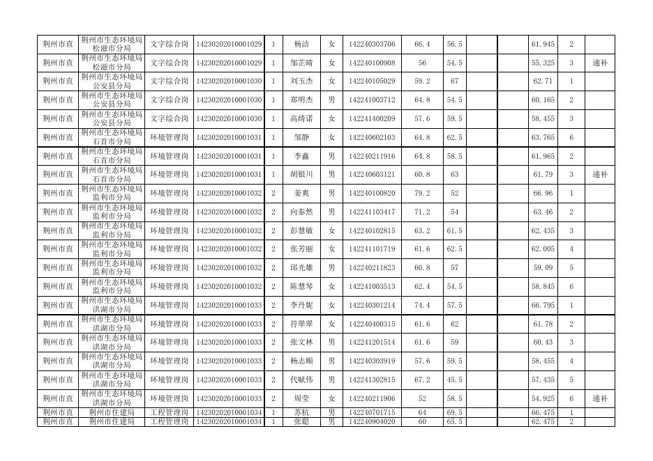 附件1.荆州市2023年度省市县乡考试录用公务员面试人员名单.xlsx