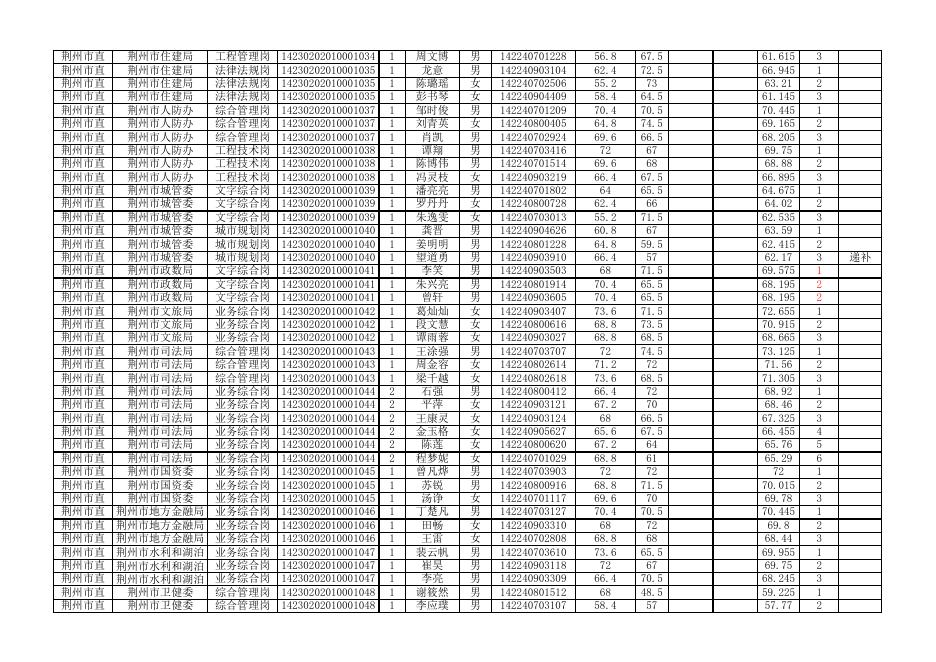 附件1.荆州市2023年度省市县乡考试录用公务员面试人员名单.xlsx