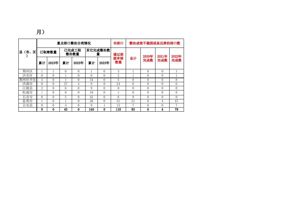 荆州市长江入河排污口整治进展数据（2023年3月）.xlsx