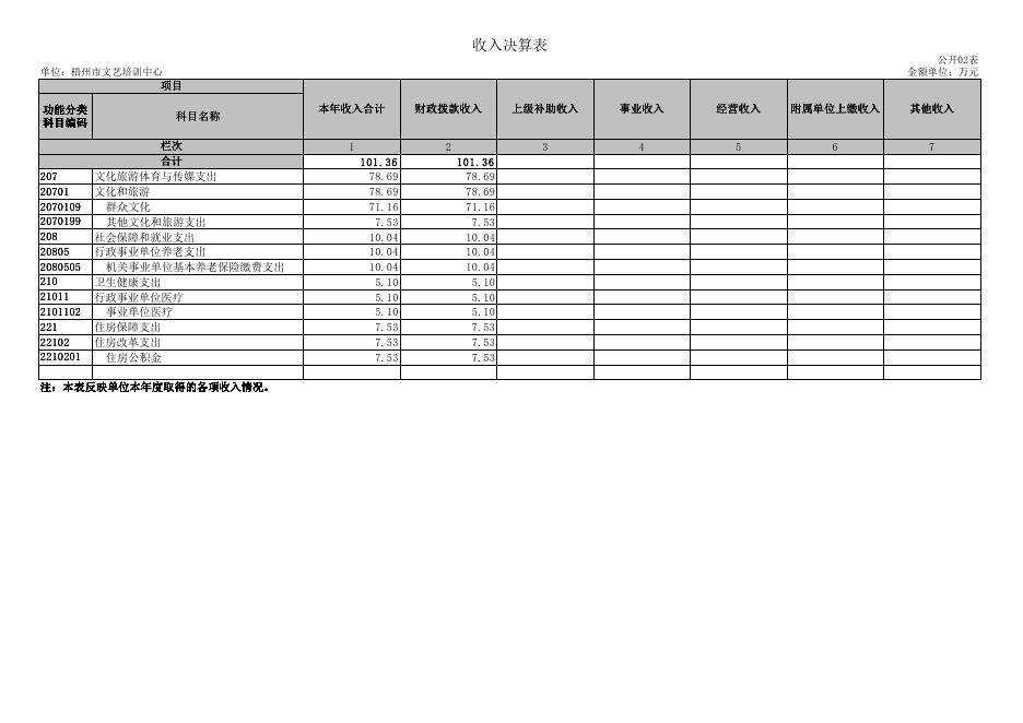 梧州市文艺培训中心2021年度单位决算公开报表.pdf
