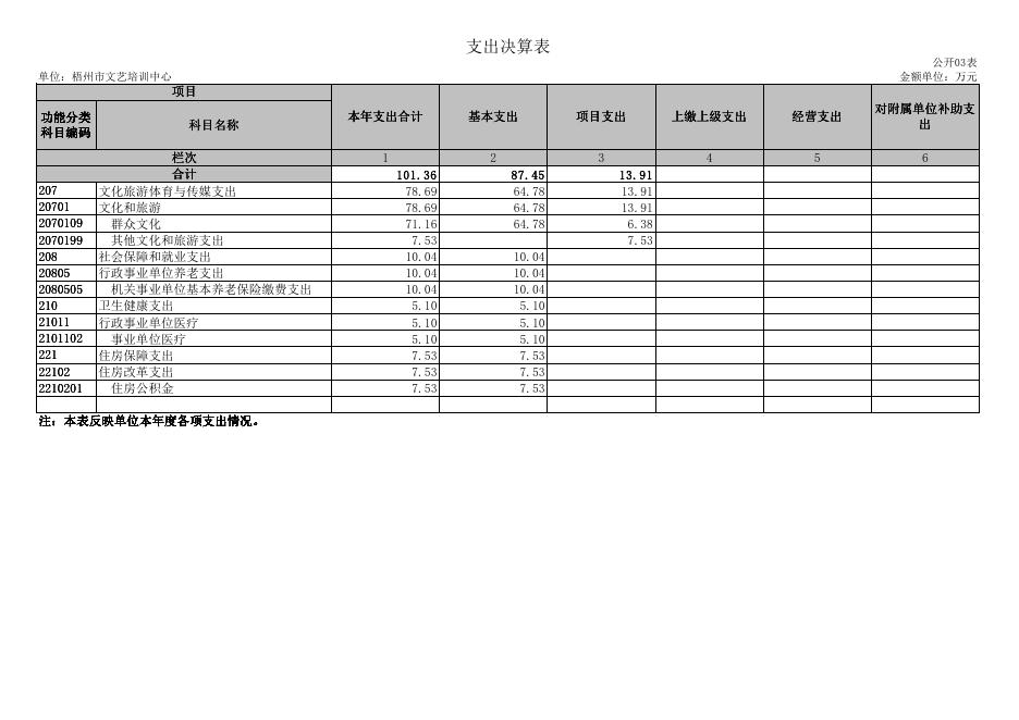 梧州市文艺培训中心2021年度单位决算公开报表.pdf