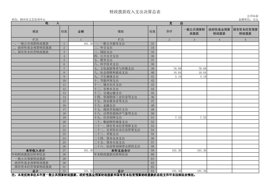梧州市文艺培训中心2021年度单位决算公开报表.pdf