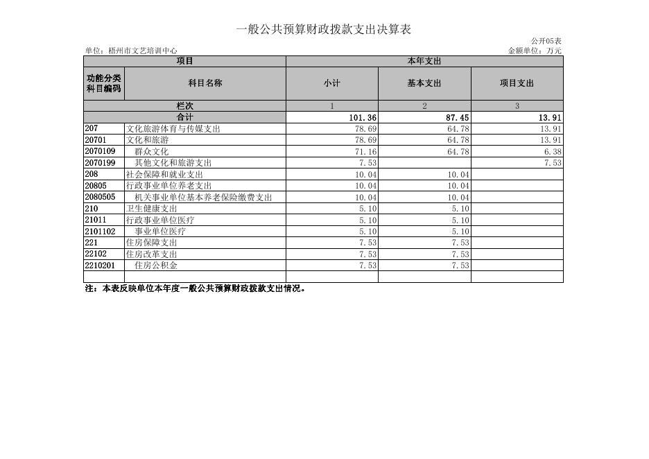梧州市文艺培训中心2021年度单位决算公开报表.pdf