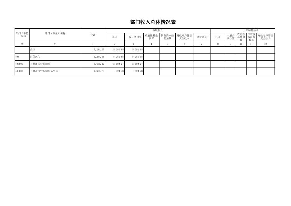 玉林市医疗保障局2022年部门预算报表（公开表）.xls