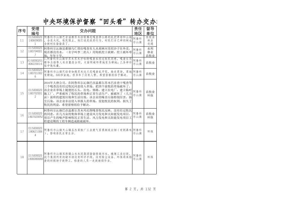 中央环保督察“回头看”转办交办群众信访举报问题整改.xlsx