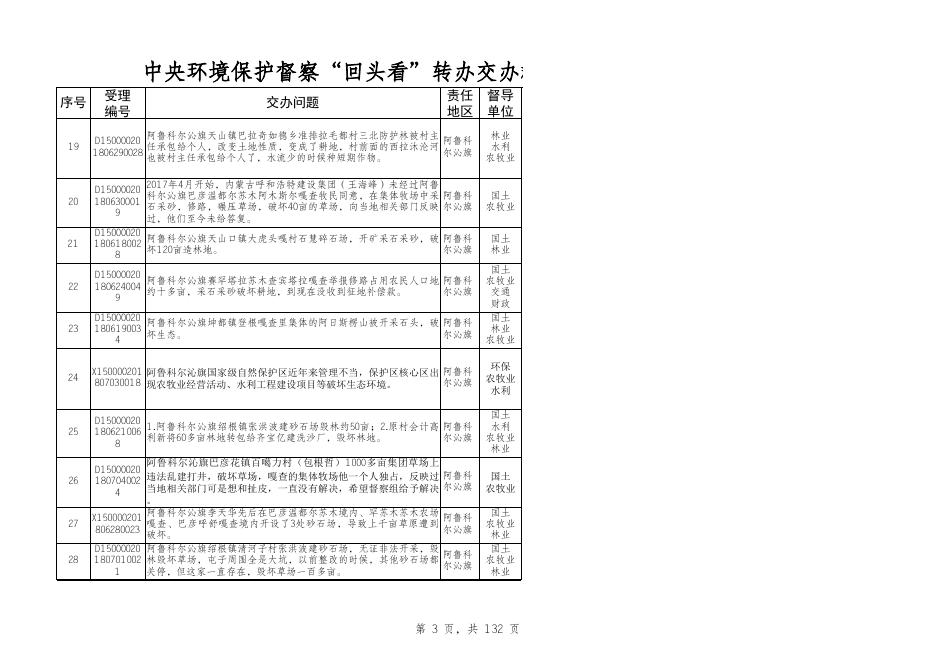 中央环保督察“回头看”转办交办群众信访举报问题整改.xlsx