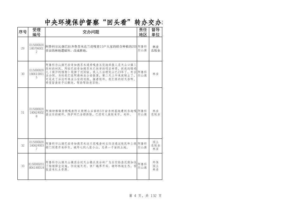 中央环保督察“回头看”转办交办群众信访举报问题整改.xlsx