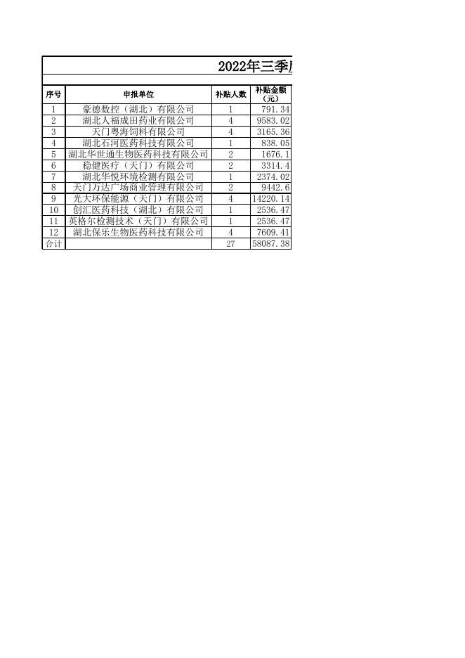 2022年三季度吸纳高校毕业生社保补贴名单.xls