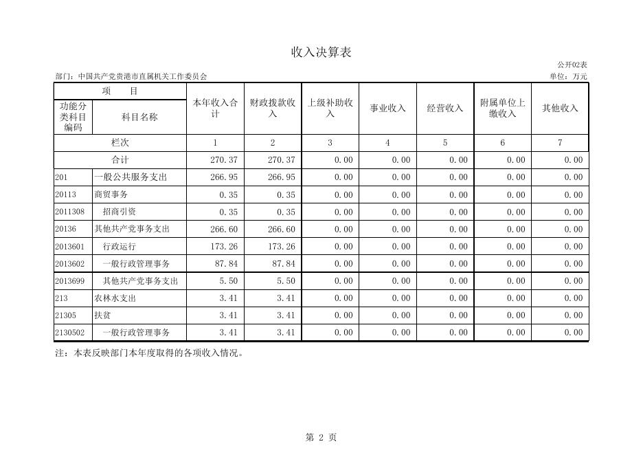 中共贵港市直属机关工委2018年部门决算公开表.xls
