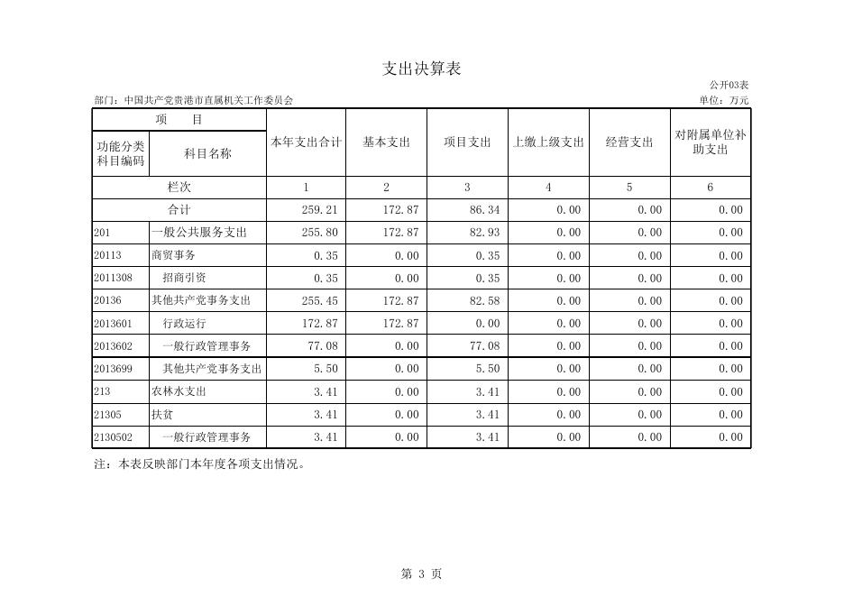 中共贵港市直属机关工委2018年部门决算公开表.xls