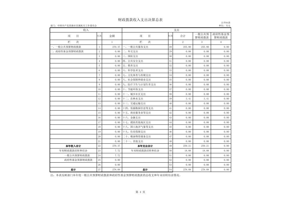 中共贵港市直属机关工委2018年部门决算公开表.xls