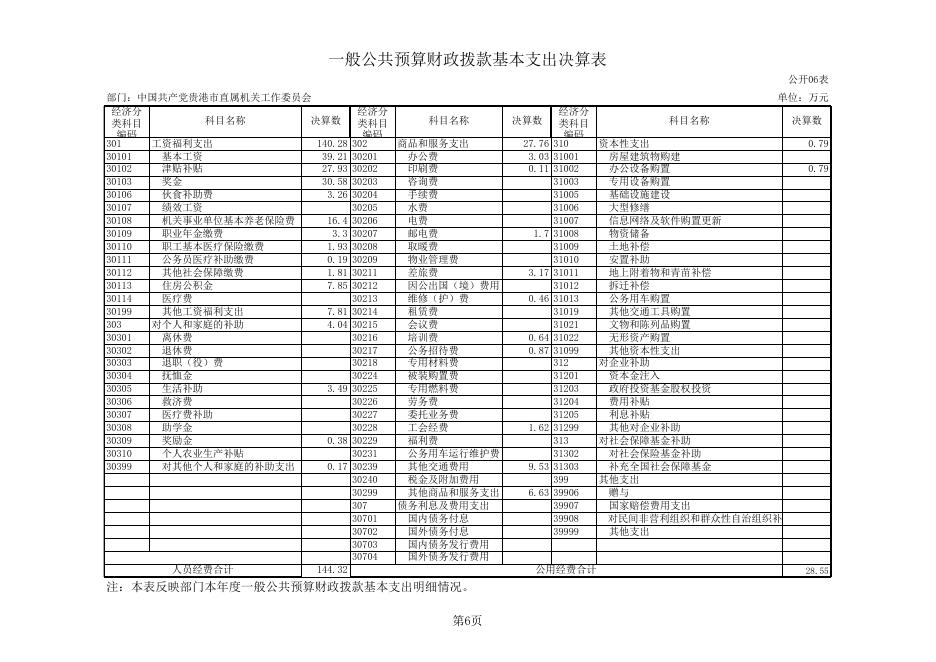中共贵港市直属机关工委2018年部门决算公开表.xls