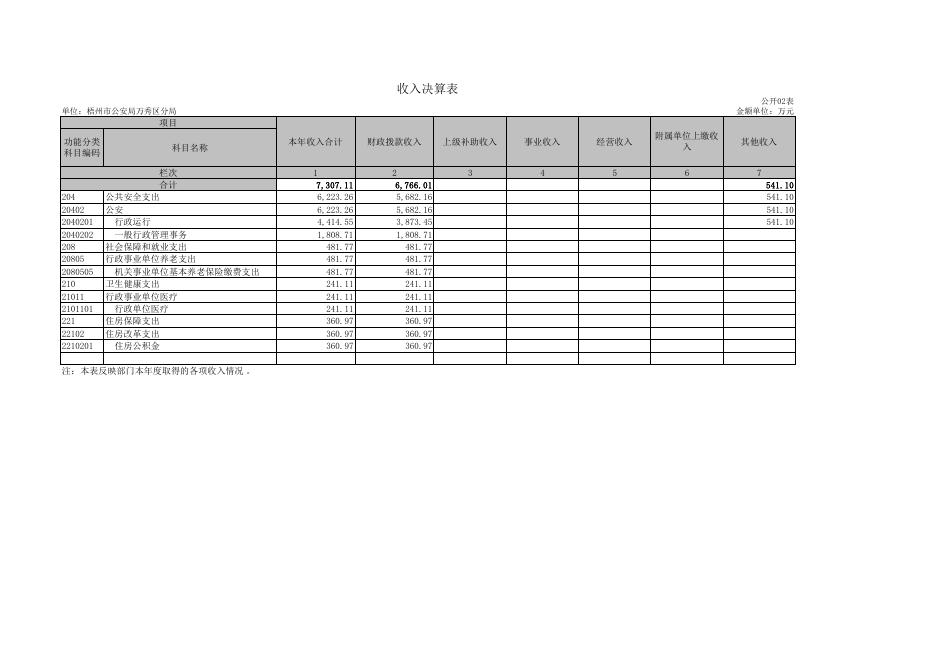 梧州市公安局万秀区分局2021年决算公开表格.pdf