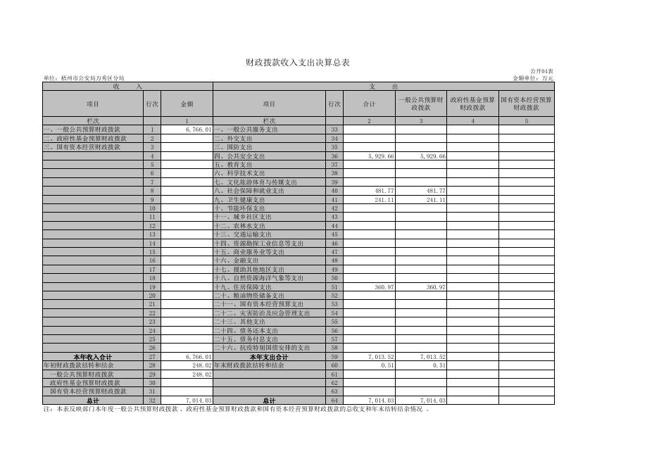 梧州市公安局万秀区分局2021年决算公开表格.pdf