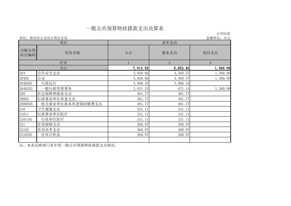 梧州市公安局万秀区分局2021年决算公开表格.pdf