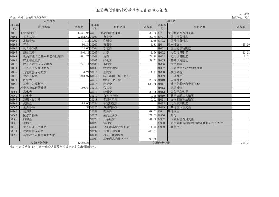 梧州市公安局万秀区分局2021年决算公开表格.pdf