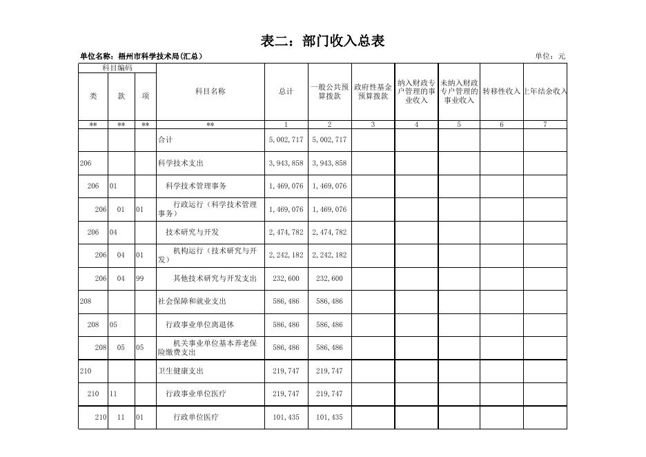 科技系统（汇总）2019年部门预算公开报表（预算公开附表）20190327.xls