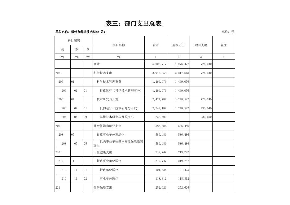 科技系统（汇总）2019年部门预算公开报表（预算公开附表）20190327.xls