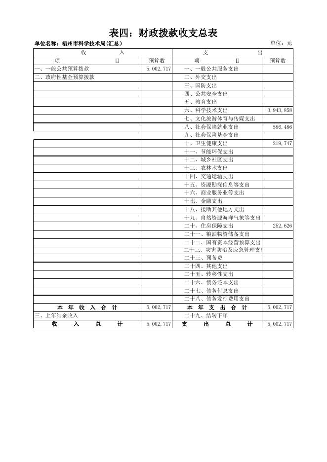 科技系统（汇总）2019年部门预算公开报表（预算公开附表）20190327.xls