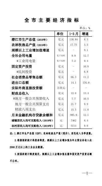 2019年3月潜江统计月报.pdf