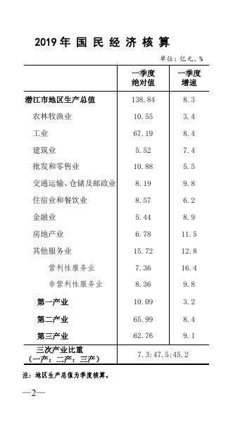 2019年3月潜江统计月报.pdf