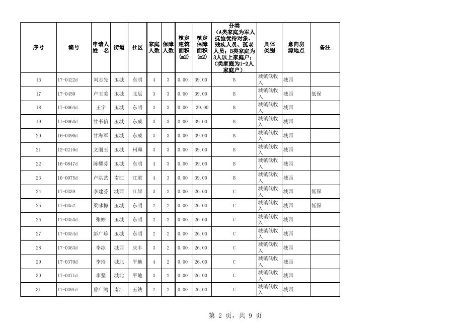 2018年度第一期符合玉林城区公共租赁住房实物配租条件家庭的户主名单.xls