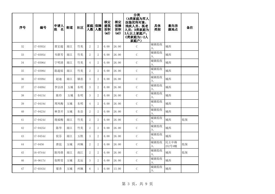 2018年度第一期符合玉林城区公共租赁住房实物配租条件家庭的户主名单.xls