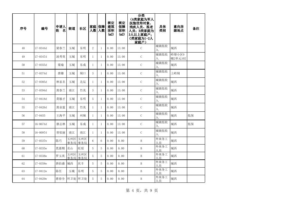 2018年度第一期符合玉林城区公共租赁住房实物配租条件家庭的户主名单.xls