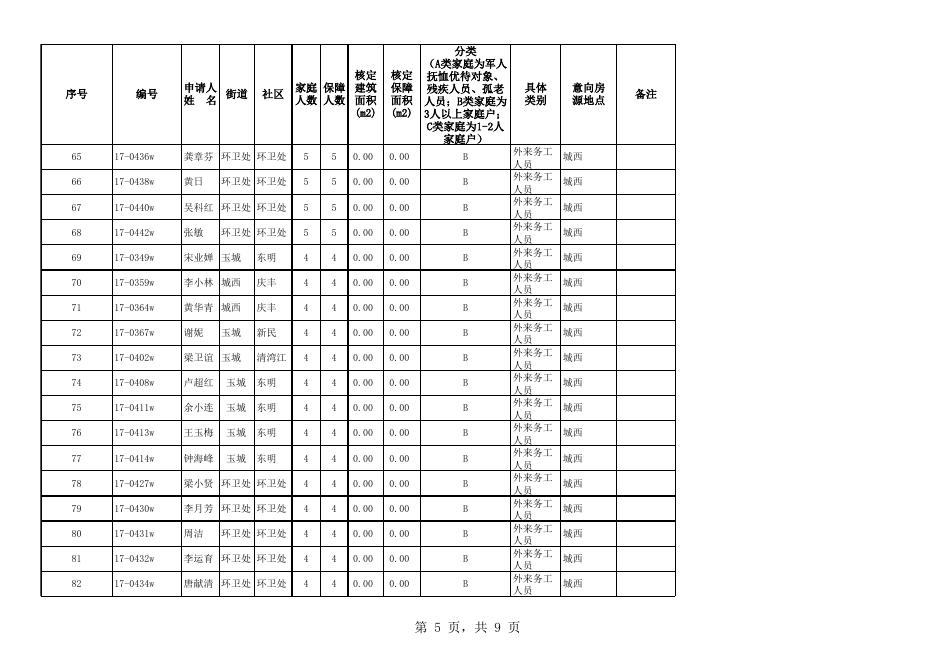2018年度第一期符合玉林城区公共租赁住房实物配租条件家庭的户主名单.xls