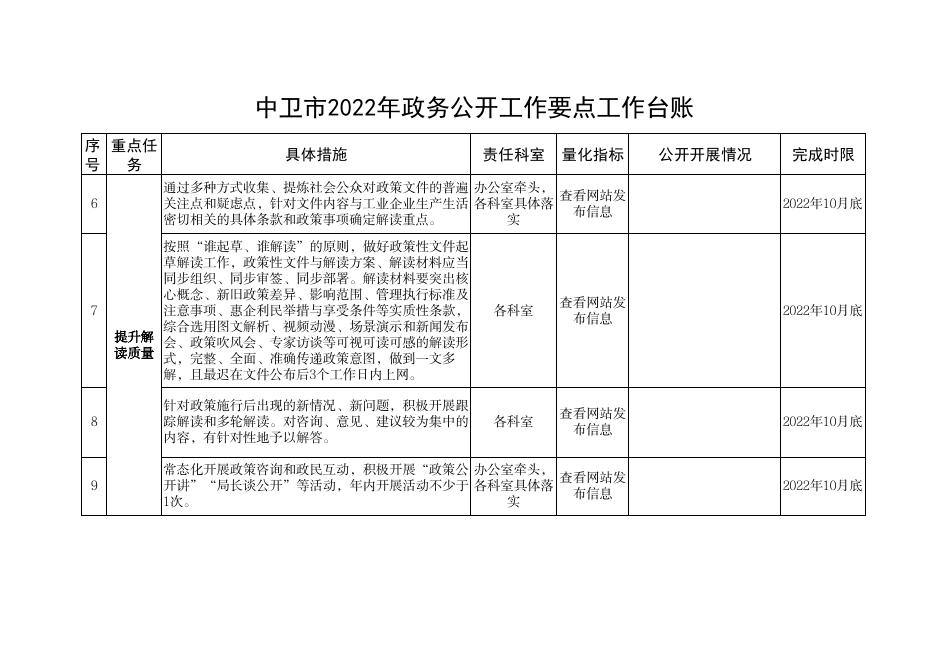 中卫市2022年政务公开工作要点工作台账.pdf