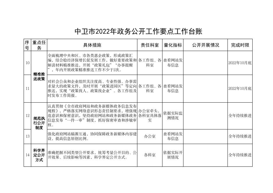 中卫市2022年政务公开工作要点工作台账.pdf