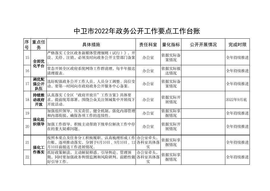 中卫市2022年政务公开工作要点工作台账.pdf