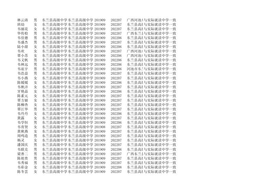 附件3：河池市符合国家专项计划考生资格审核情况登记汇总表.xlsx