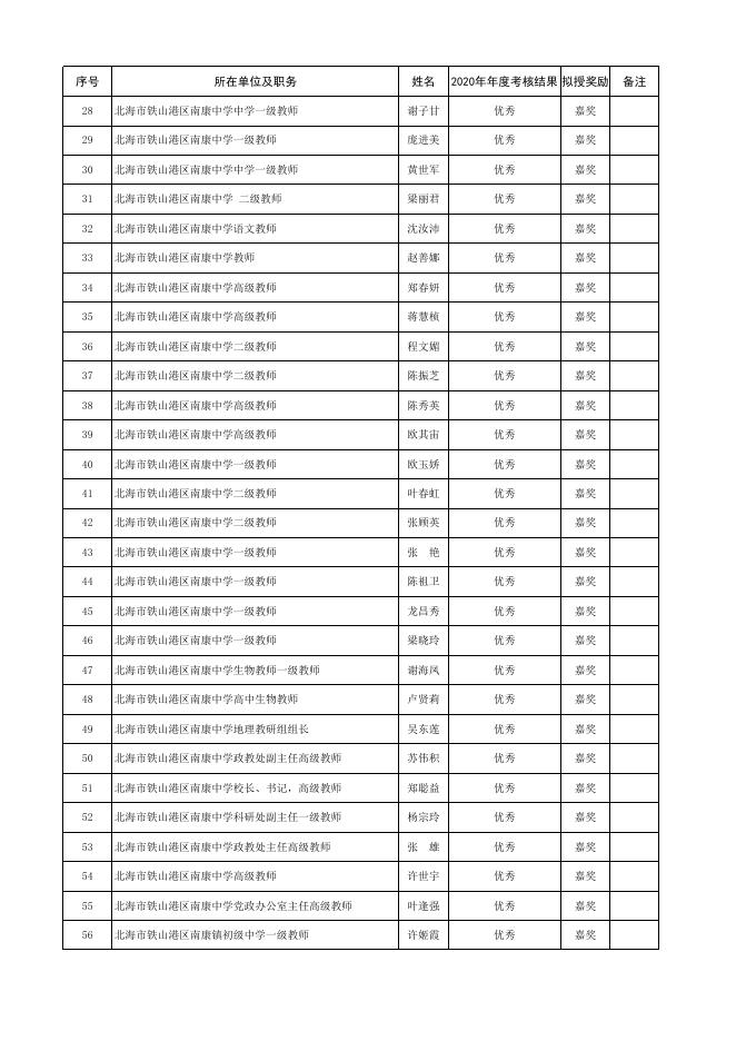 2020年北海市铁山港区事业单位拟嘉奖人员(科级以下)、拟嘉奖集体名单.xlsx