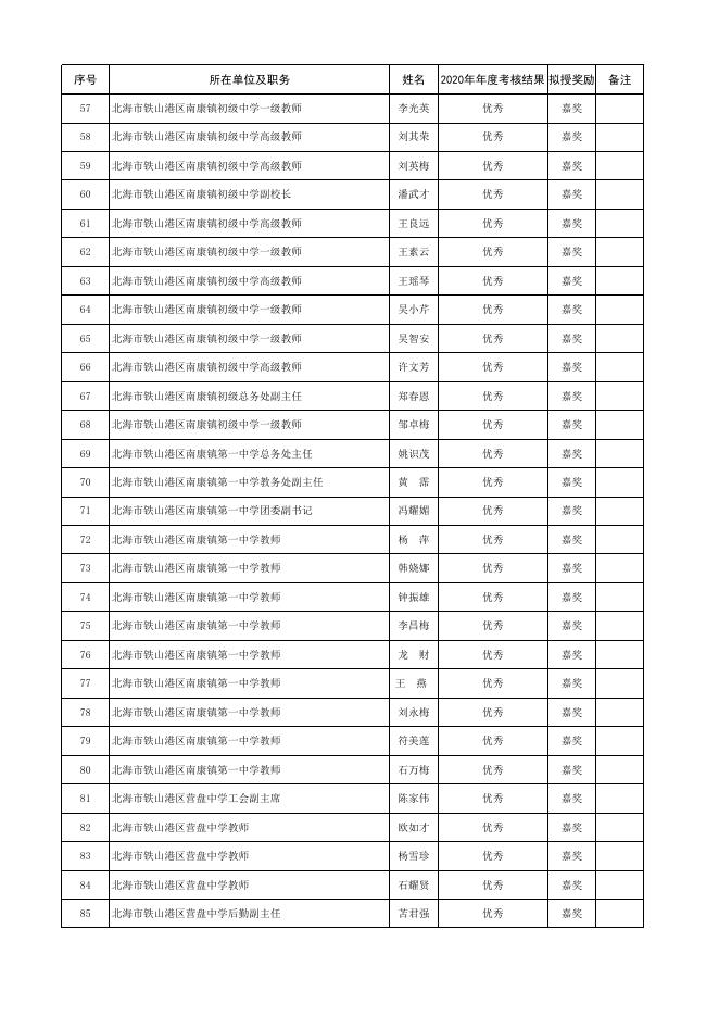 2020年北海市铁山港区事业单位拟嘉奖人员(科级以下)、拟嘉奖集体名单.xlsx