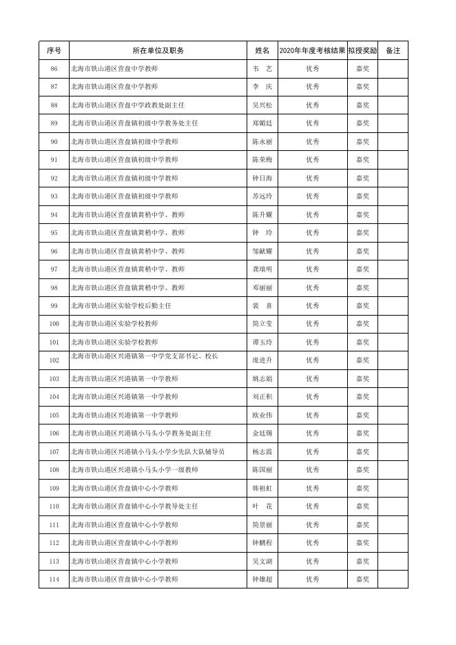 2020年北海市铁山港区事业单位拟嘉奖人员(科级以下)、拟嘉奖集体名单.xlsx