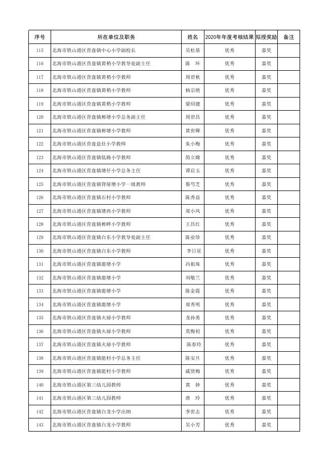 2020年北海市铁山港区事业单位拟嘉奖人员(科级以下)、拟嘉奖集体名单.xlsx