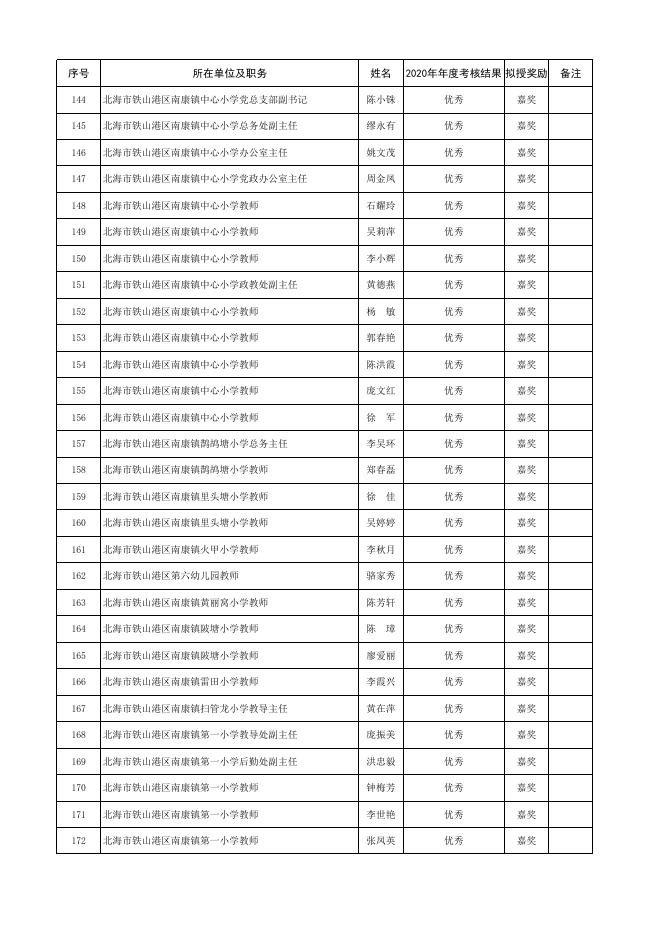 2020年北海市铁山港区事业单位拟嘉奖人员(科级以下)、拟嘉奖集体名单.xlsx